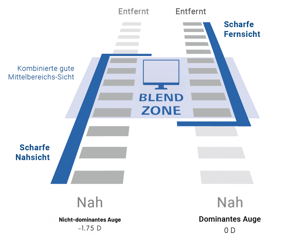 Schema der Blend-Zone: scharfe Nahsicht, kombinierte Mittelbereichs-Sicht und scharfe Fernsicht über beide Augen